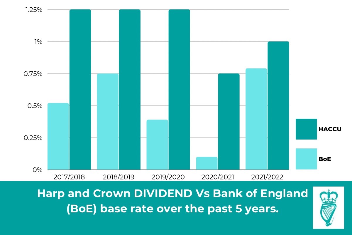 credit union dividend vs boe interest